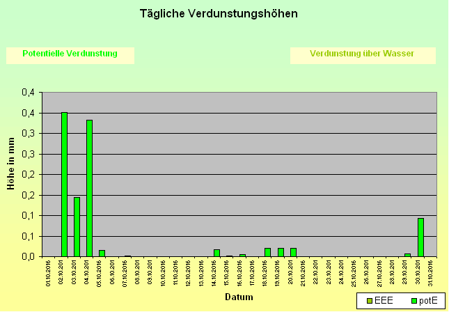 ChartObject Tägliche Verdunstungshöhen