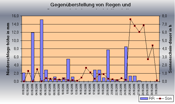 ChartObject Gegenüberstellung von Regen und Sonnenscheindauer der Wetterstation Jessen