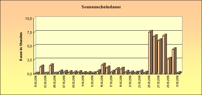 ChartObject Sonnenscheindauer