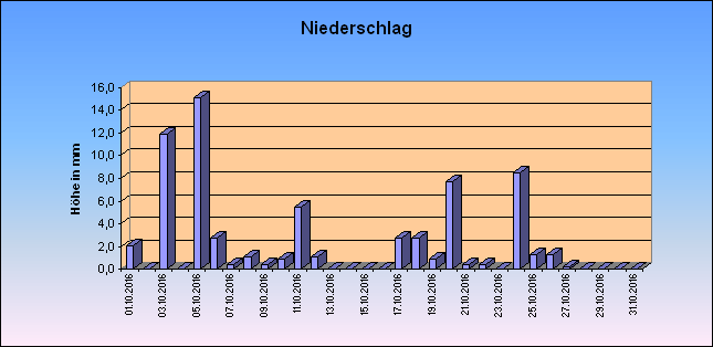 ChartObject Niederschlag