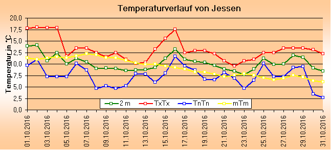 ChartObject Temperaturverlauf von Jessen