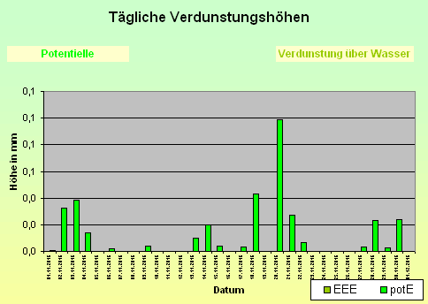 ChartObject Tägliche Verdunstungshöhen