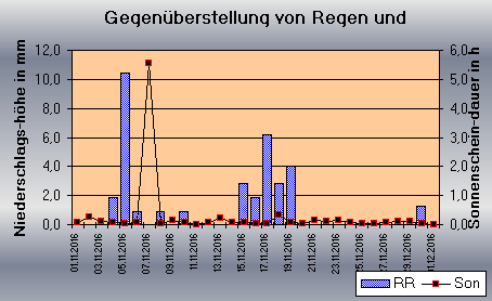 ChartObject Gegenüberstellung von Regen und Sonnenscheindauer der Wetterstation Jessen