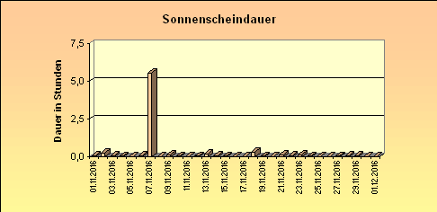 ChartObject Sonnenscheindauer