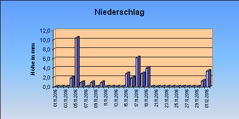 ChartObject Niederschlag