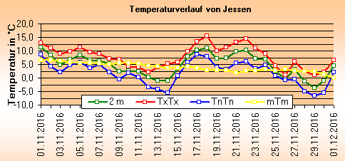 ChartObject Temperaturverlauf von Jessen