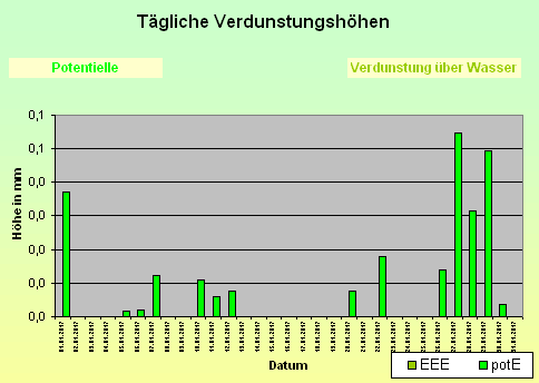 ChartObject Schneehöhe von Jessen