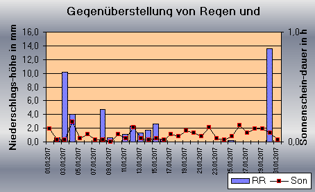 ChartObject Tägliche Verdunstungshöhen