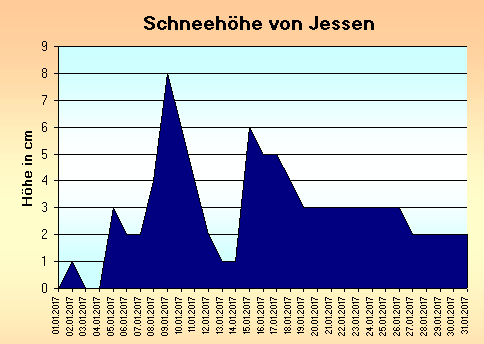 ChartObject Gegenüberstellung von Regen und Sonnenscheindauer der Wetterstation Jessen