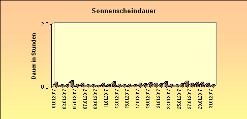 ChartObject Sonnenscheindauer