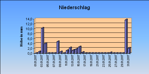 ChartObject Niederschlag