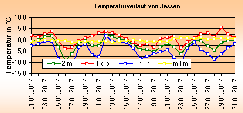 ChartObject Temperaturverlauf von Jessen