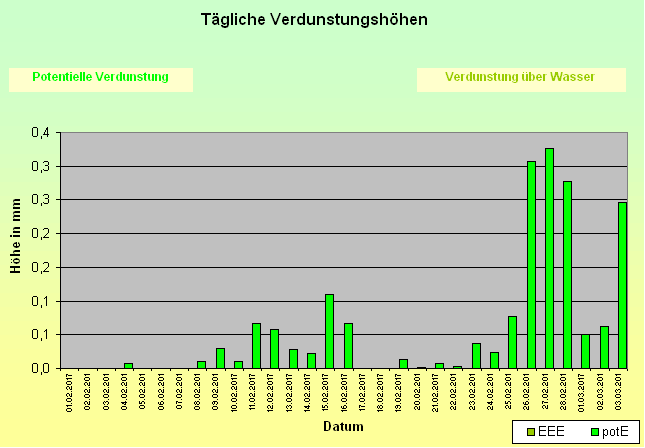 ChartObject Tägliche Verdunstungshöhen