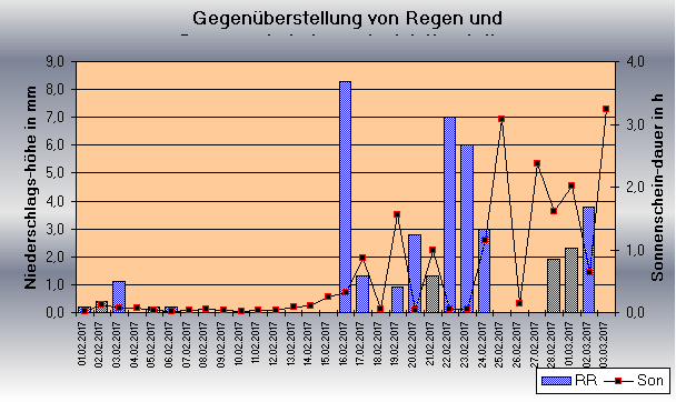 ChartObject Gegenüberstellung von Regen und Sonnenscheindauer der Wetterstation Jessen