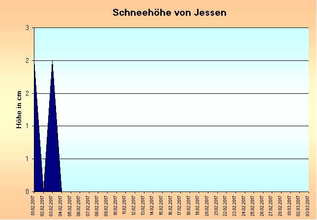 ChartObject Schneehöhe von Jessen