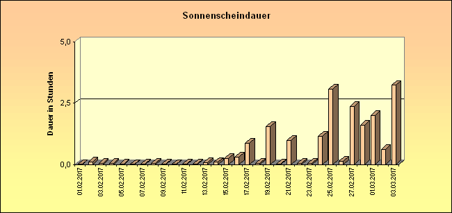 ChartObject Sonnenscheindauer