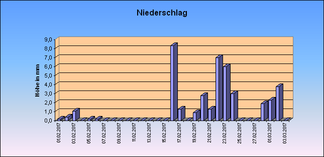 ChartObject Niederschlag