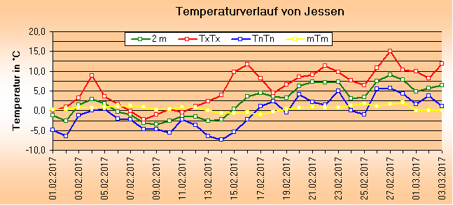 ChartObject Temperaturverlauf von Jessen