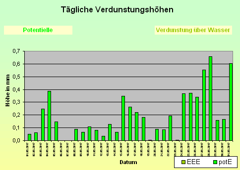 ChartObject Tägliche Verdunstungshöhen