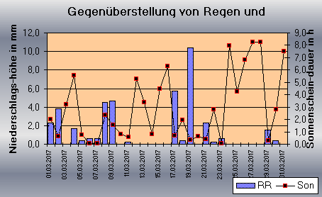 ChartObject Gegenüberstellung von Regen und Sonnenscheindauer der Wetterstation Jessen