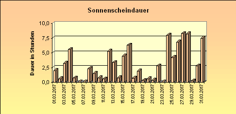 ChartObject Sonnenscheindauer