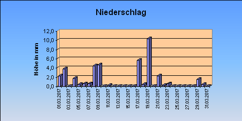 ChartObject Niederschlag