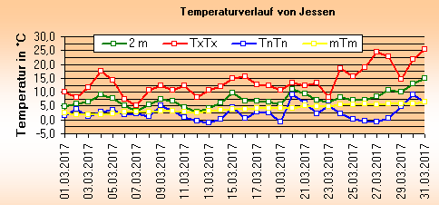 ChartObject Temperaturverlauf von Jessen