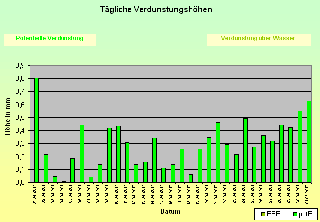 ChartObject Tägliche Verdunstungshöhen