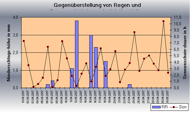 ChartObject Gegenüberstellung von Regen und Sonnenscheindauer der Wetterstation Jessen