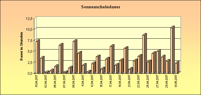 ChartObject Sonnenscheindauer