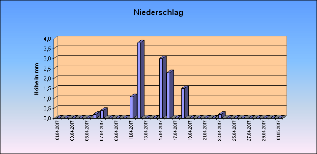 ChartObject Niederschlag