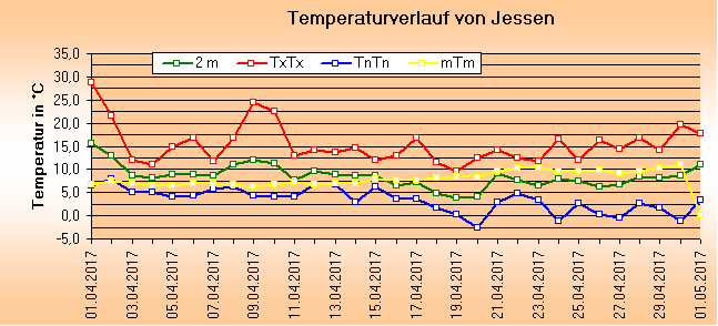 ChartObject Temperaturverlauf von Jessen