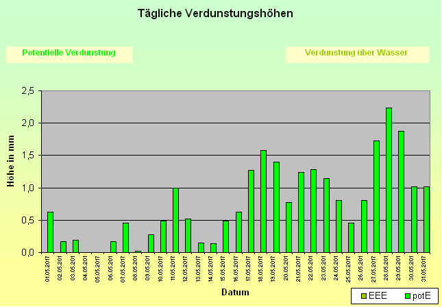 ChartObject Tägliche Verdunstungshöhen