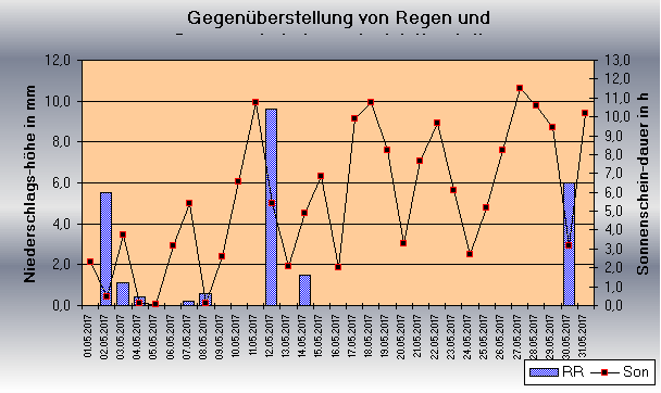 ChartObject Gegenüberstellung von Regen und Sonnenscheindauer der Wetterstation Jessen