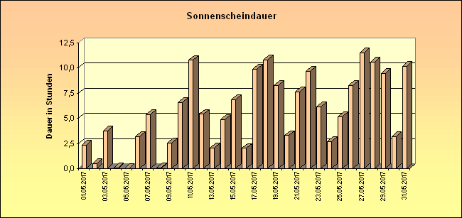 ChartObject Sonnenscheindauer