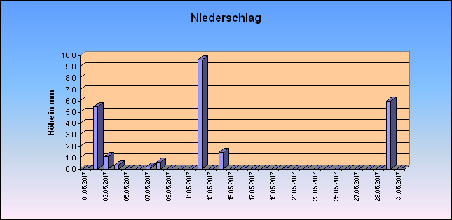 ChartObject Niederschlag