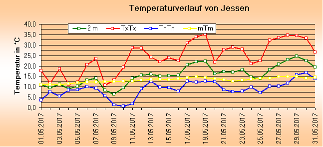 ChartObject Temperaturverlauf von Jessen