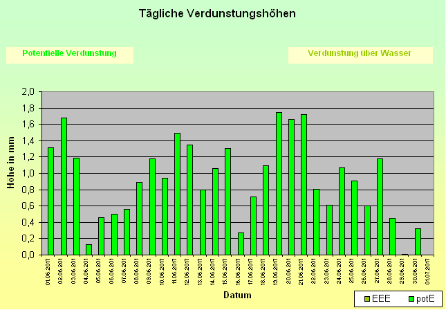 ChartObject Tägliche Verdunstungshöhen