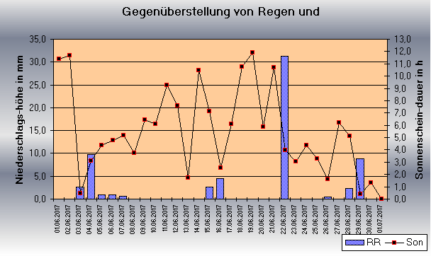 ChartObject Gegenüberstellung von Regen und Sonnenscheindauer der Wetterstation Jessen