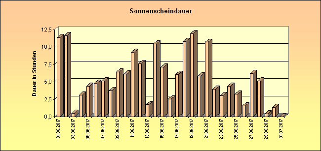 ChartObject Sonnenscheindauer