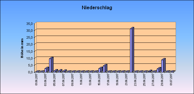 ChartObject Niederschlag