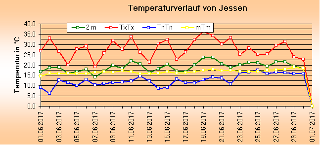 ChartObject Temperaturverlauf von Jessen