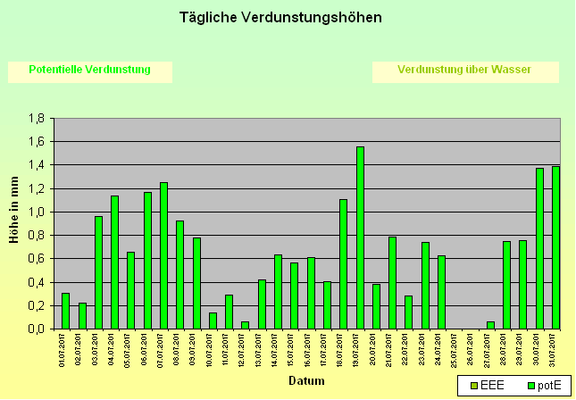 ChartObject Tägliche Verdunstungshöhen