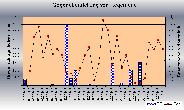 ChartObject Gegenüberstellung von Regen und Sonnenscheindauer der Wetterstation Jessen