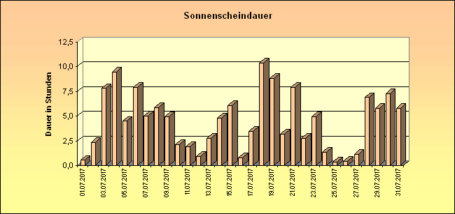 ChartObject Sonnenscheindauer