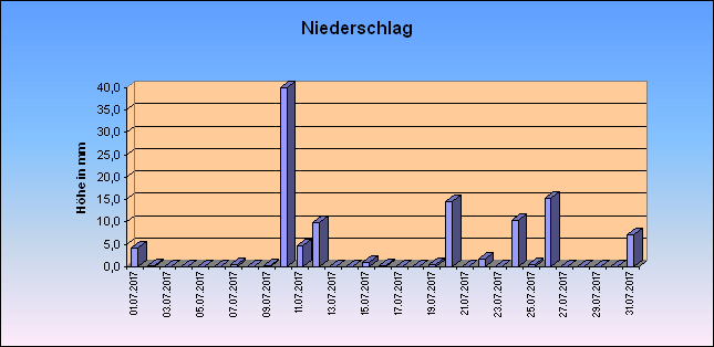 ChartObject Niederschlag