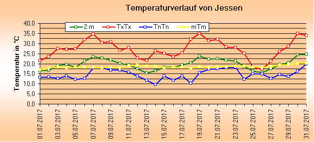 ChartObject Temperaturverlauf von Jessen