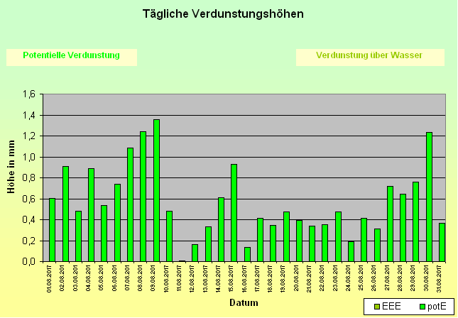 ChartObject Tägliche Verdunstungshöhen