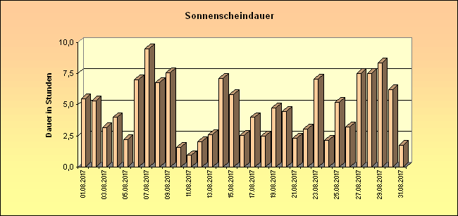 ChartObject Sonnenscheindauer