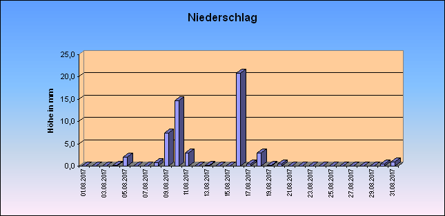 ChartObject Niederschlag